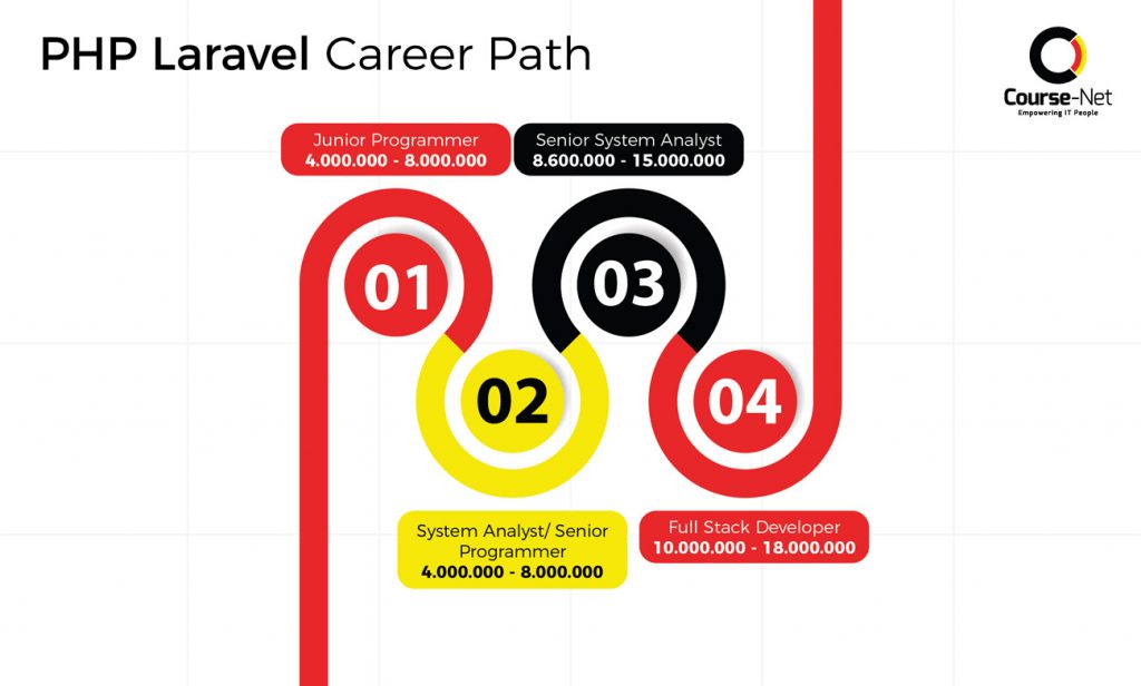 kursus php laravel pemrograman membuat website course-net