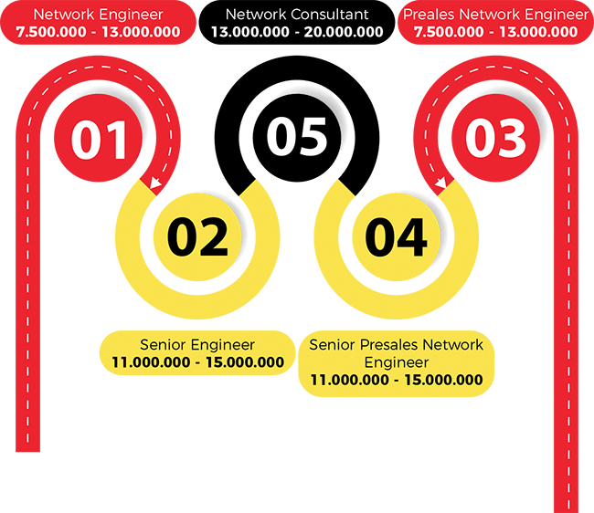 network engineer, senior enginerr, network consultant, cisco, ccna, cisco academy, kursus komputer jaringan,