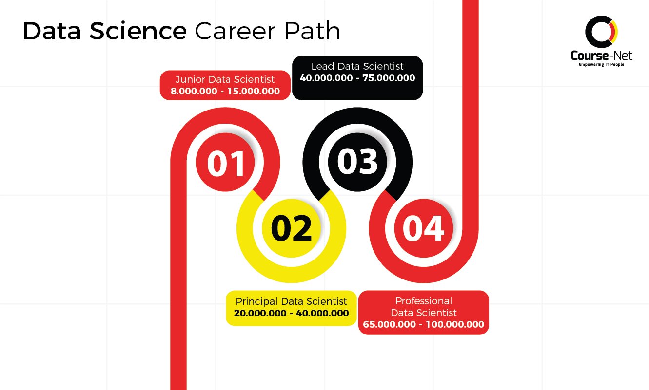 data science | Course-Net January 22, 2022