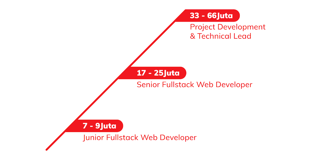 Career Path fullstack javascript 01 | Course-Net May 18, 2022