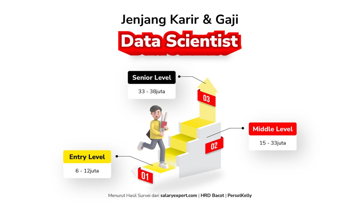 gaji pelajaran 02 DATA SCIENTIST | Course-Net February 5, 2023