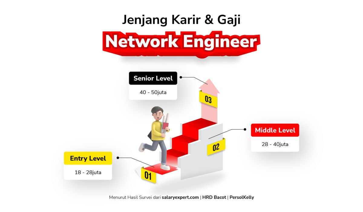 gaji pelajaran 08 NETWORK ENGINEER | Course-Net June 30, 2022
