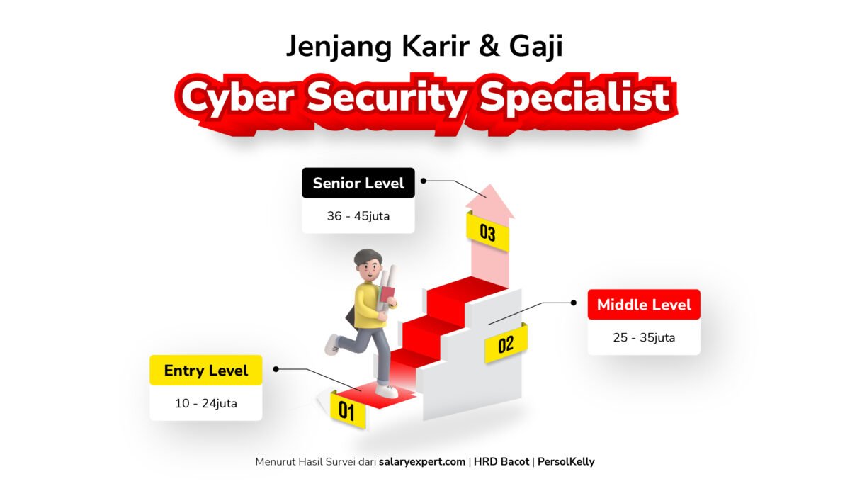 gaji pelajaran 09 CYBER SECURITY SPECIALIST | Course-Net March 23, 2023